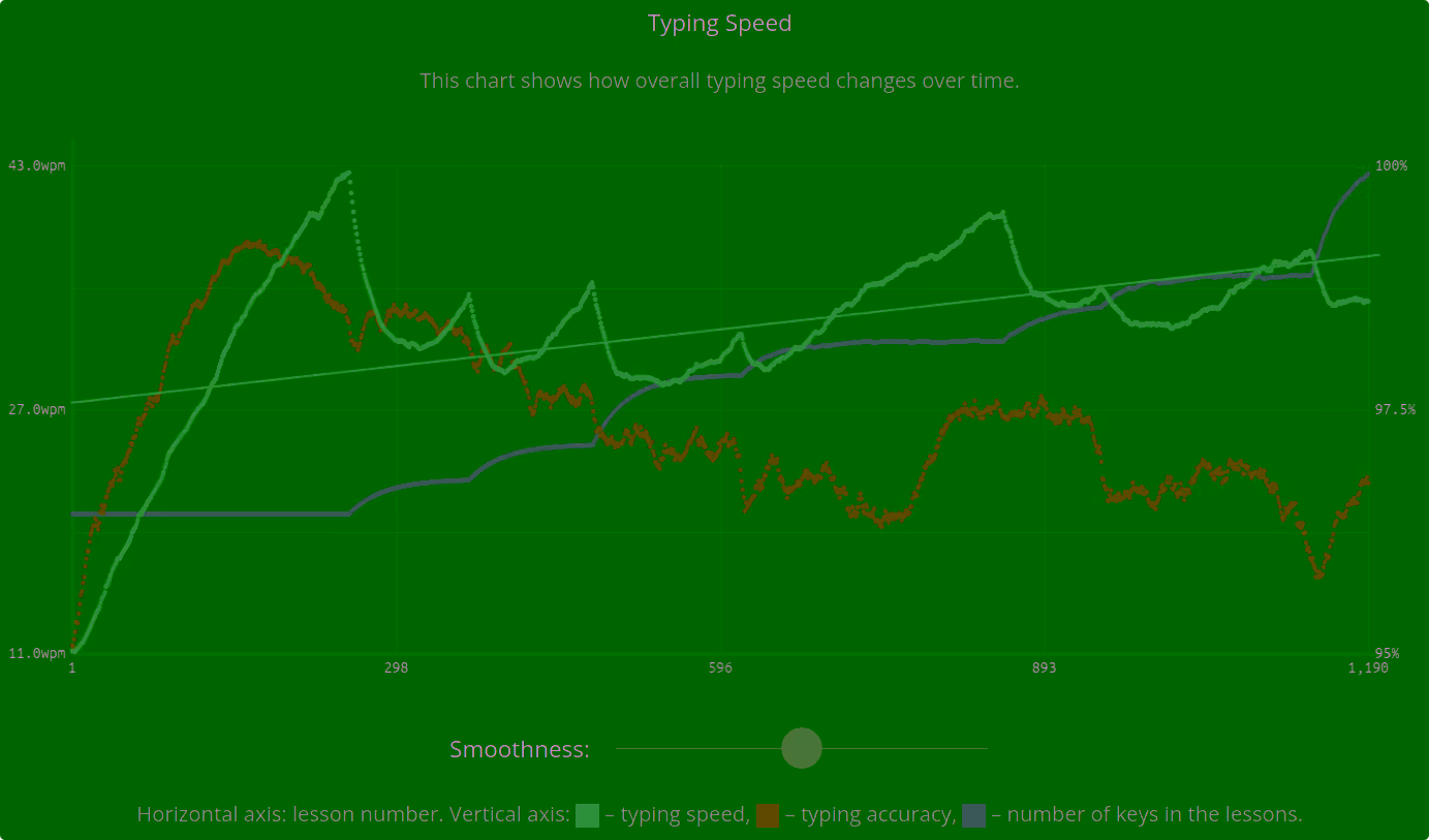 Keybr.com Speed Progress Chart. Shows slow progress